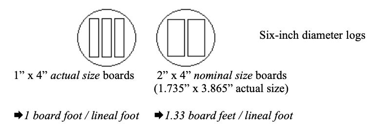 Six-inch diameter boards, one showing 1"x4" actual size boards and one showing 2" x 4" nominal size boards *1.735"x3.865" actual size)